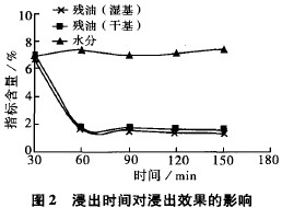 浸出時間對浸出效果的影響