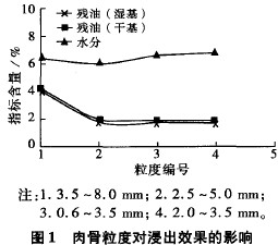 肉骨粒度對浸出效果的影響