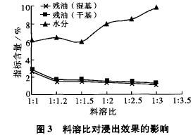 料溶比對浸出效果的影響